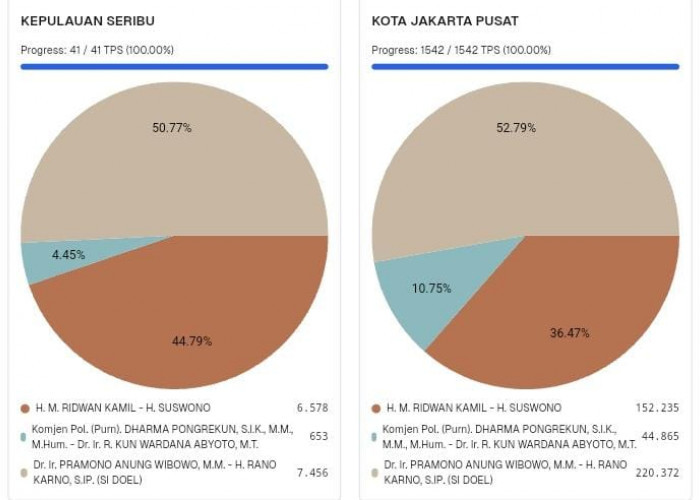 Hasil Pilkada 2024: Real Count Pramono Anung - Rano Karno Tembus 50 Persen, Menang 1 Putaran?