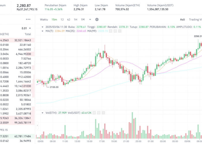 Ethereum Melemah, ETH Gagal Bullish? Inilah 5 Faktor yang Menyebabkan Harga ETH Tertahan di Bawah $2.200