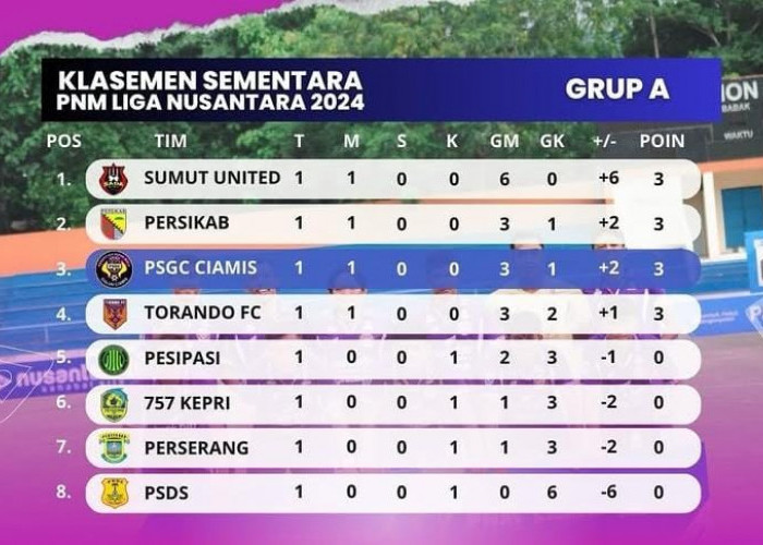 Raih 3 Poin Perdana, PSGC Ciamis Tempati Posisi 3 Klasemen Grup A PNM Liga Nusantara 2024-2025