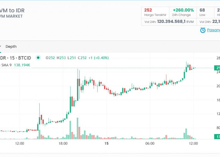 Analisis Kenaikan Harga RVM, Apa yang Mendorong Lonjakan 254%?