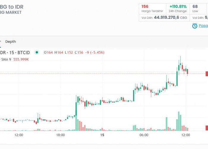 Prediksi Harga CBG Setelah Kenaikan 114%, Saatnya Beli atau Jual?